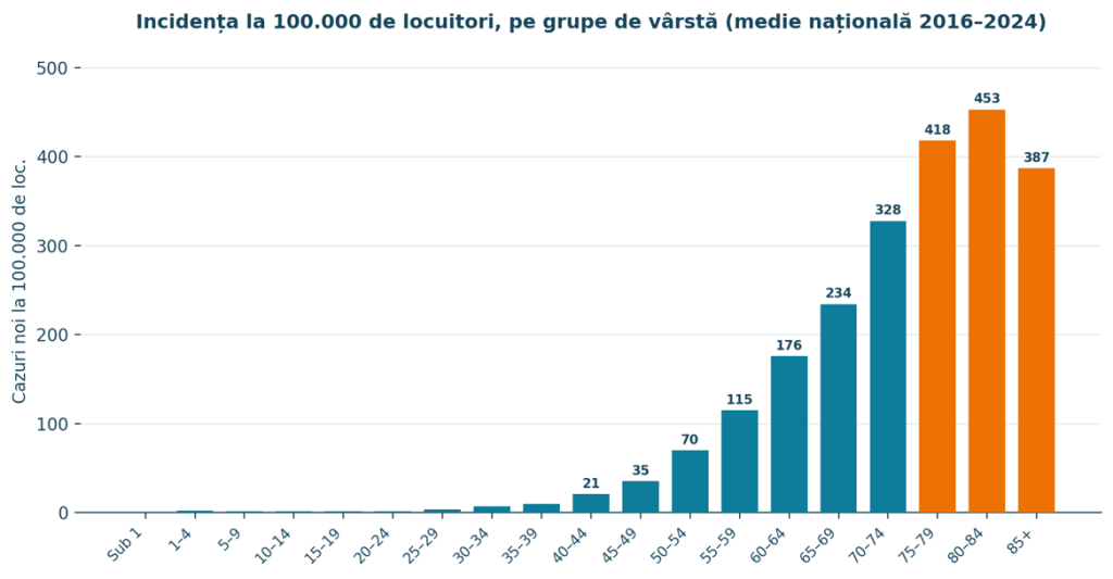 Figura 4. Incidența la 100.000 de locuitori pe grupe de v&acirc;rstă, medie națională 2016&ndash;2024.