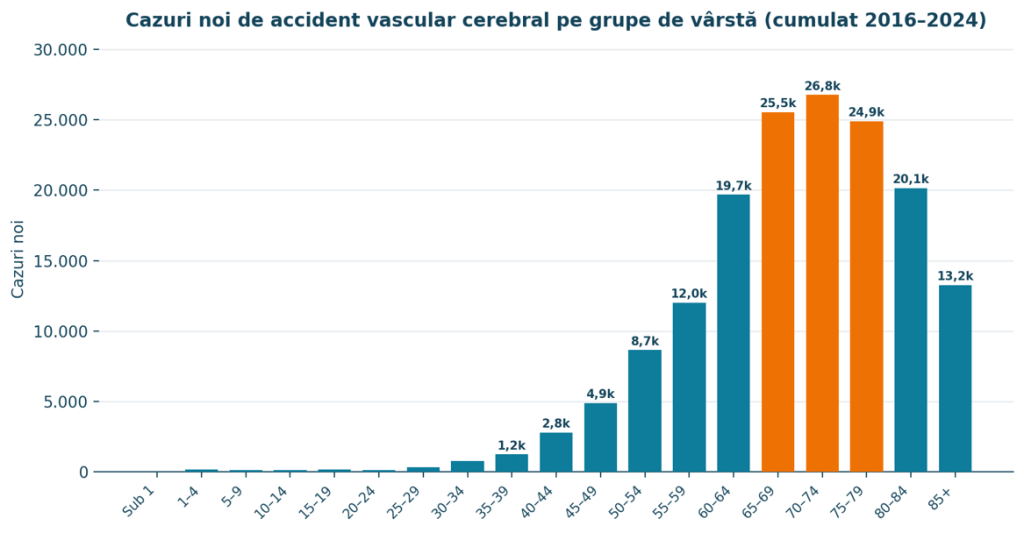 Numărul de cazuri noi de accident vascular cerebral pe grupe de vârstă, cumulat 2016–2024.