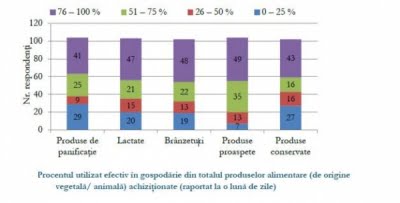 Cât utilizează lunar consumatorii români din totalul produselor alimentare achiziționate?