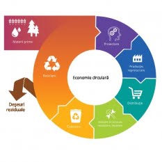Gestionarea deșeurilor în Uniunea Europeană - Economia circulară