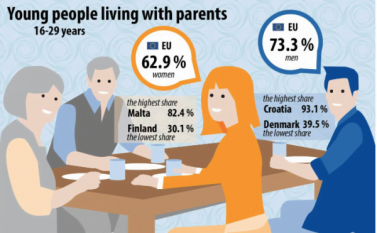 Câți tineri locuiesc împreună cu părinții lor în Uniunea Europeană?