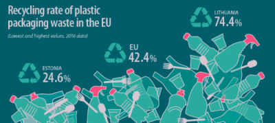 Cât de multe deșeuri din plastic reciclăm?