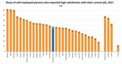 48% dintre persoanele care au desfășurat activități independente au raportat o "mare satisfacție" la locul de muncă