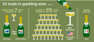  Comerțul UE cu vin spumant