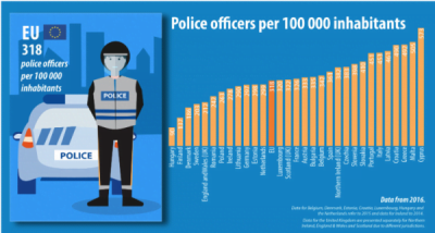 1,6 milioane de ofițeri de poliție UE