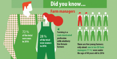Managerii agriculturii în 2016: 7 din 10 au fost bărbați