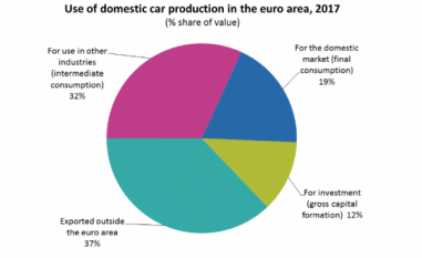 Tabele de furnizare și utilizare: mașini din zona euro
