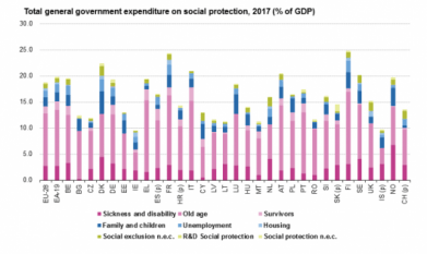 Cheltuieli guvernamentale pentru protecția socială