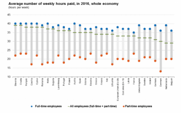 Angajați cu normă întreagă sau cu fracțiune de normă: ore plătite săptămânal