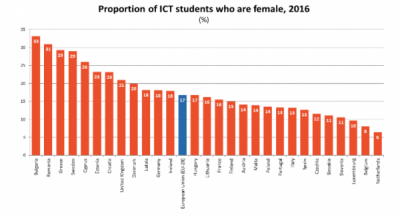 Elevii de sex feminin subreprezentați în domeniul TIC