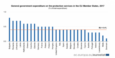 Cât de mult cheltuiesc guvernele pentru protecția împotriva incendiilor în UE?