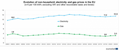 Prețurile la energie electrică și la gazele din afara UE