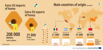 De unde vine mierea?