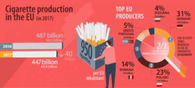  Declinul producției de țigări din UE