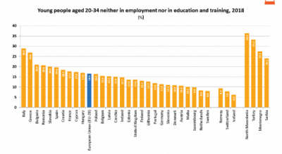  1 din 6 tineri nu sunt angajați sau educați