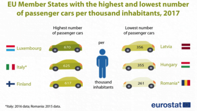  Luxemburg - cele mai multe mașini pe cap de locuitor din UE