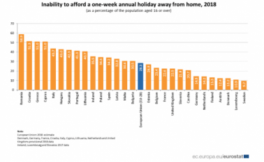  28% dintre europeni nu își pot permite o vacanță anuală de 1 săptămână