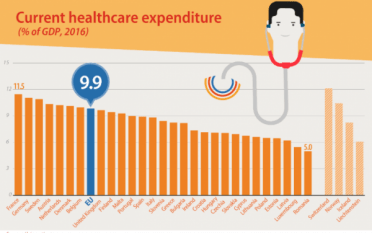 Cheltuieli pentru asistența medicală în UE: 10% din PIB