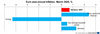 Inflația anuală a zonei euro a scăzut la 0,7% 