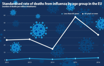 Câți cetățeni ai UE mor din cauza gripei?