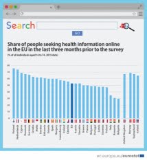 53% dintre cetățenii UE au căutat online informații despre sănătate