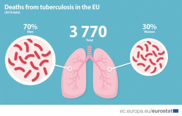 Câte decese cauzate de tuberculoză au fost înregistrate în UE?