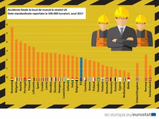Cetățenii UE sunt în siguranță la locul de muncă? România pe primul loc la accidentele mortale la locul de muncă!