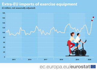 Importurile de echipamente pentru exerciții fizice au crescut la maxim in anul 2020