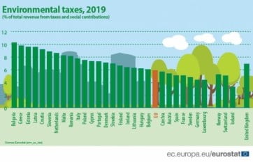 Taxele de mediu la nivelul Uniunii Europene