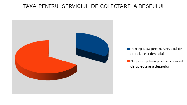 Taxa pentru serviciul de colectare a deseului - InfoCons - Protectia Consumatorului - Protectia Consumatorilor