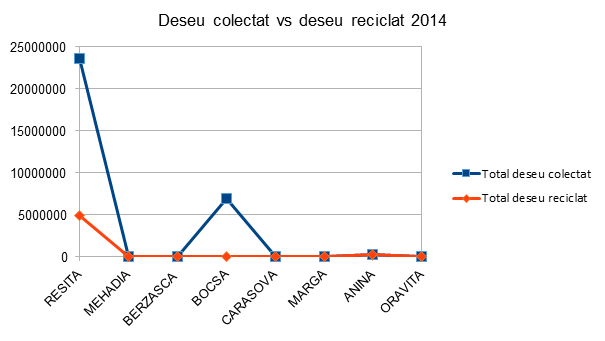 Deseu colectat vs Deseu reciclat 2014 - InfoCons - Protectia Consumatorului - Protectia Consumatorilor