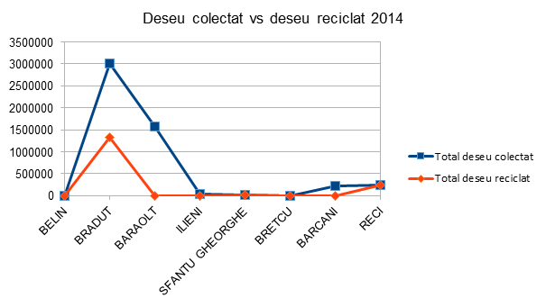Deseu colectat vs deseu reciclat 2014 - InfoCons - Protectia Consumatorului - Protectia Consumatorilor