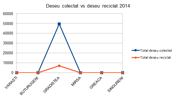 Deseu colectat vs deseu reciclat 2014 - InfoCons - Protectia Consumatorului - Protectia Consumatorilor