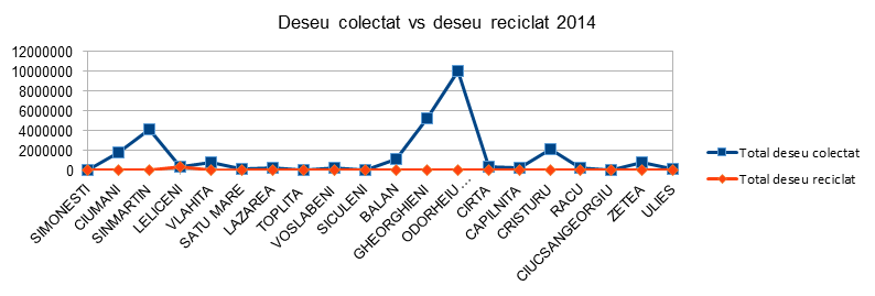 Deseu colectat vs deseu reciclat 2014 - InfoCons - Protectia Consumatorului - Protectia Consumatorilor