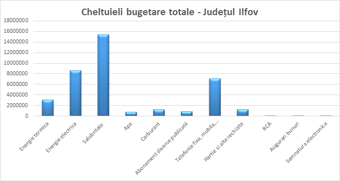 Cheltuieli bugetare Ilfov