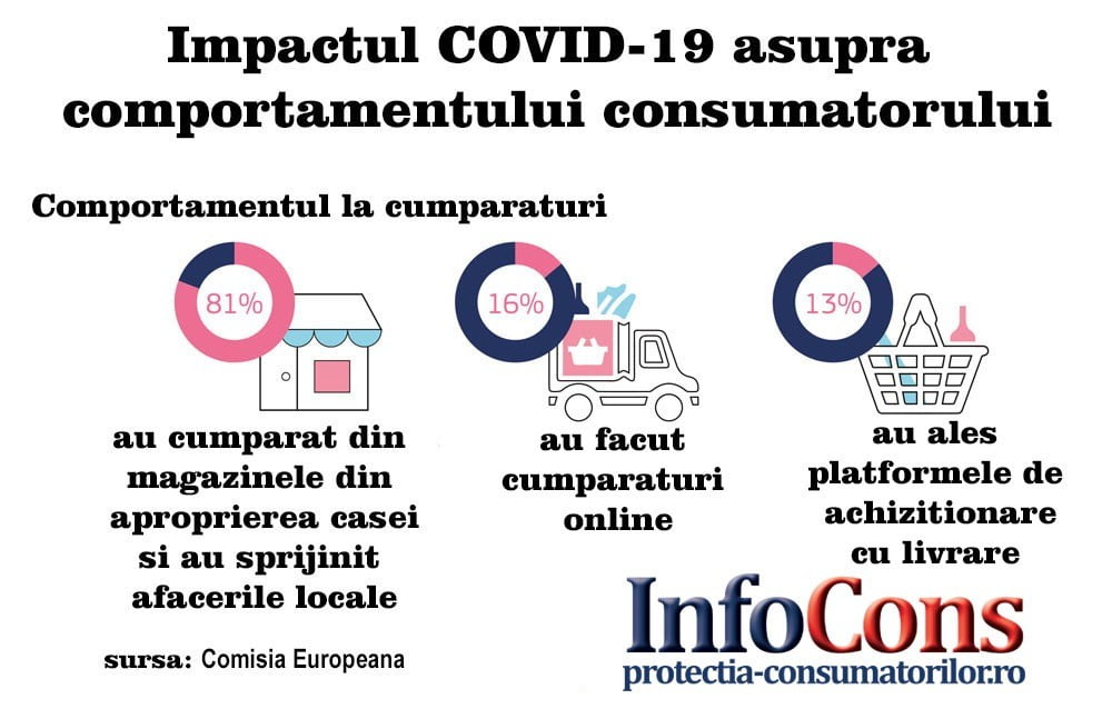 Impactul COVID 19 asupa comportamentului consumatorului