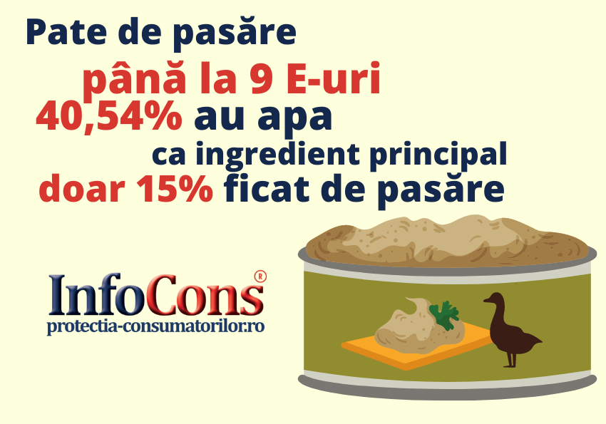 Pateul de pasăre : până la 9 aditivi alimentari, apa ingredient principal pentru 40.54%  din produse și  doar 15% ficat de pasare