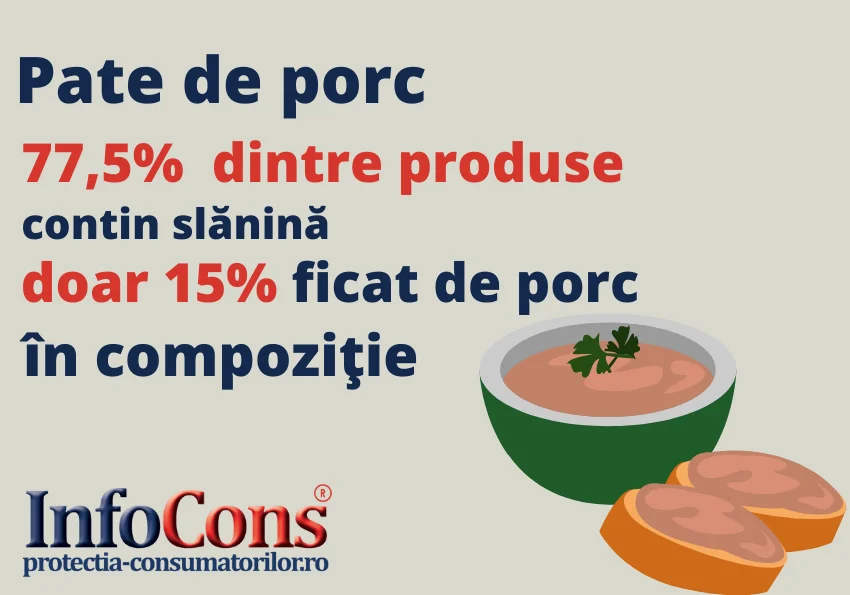Pate de porc – ce contine? – doar 15% ficat de porc în compoziție și slănină pentru 77,5% din produse