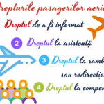 Drepturile pasagerilor aerieni InfoCons