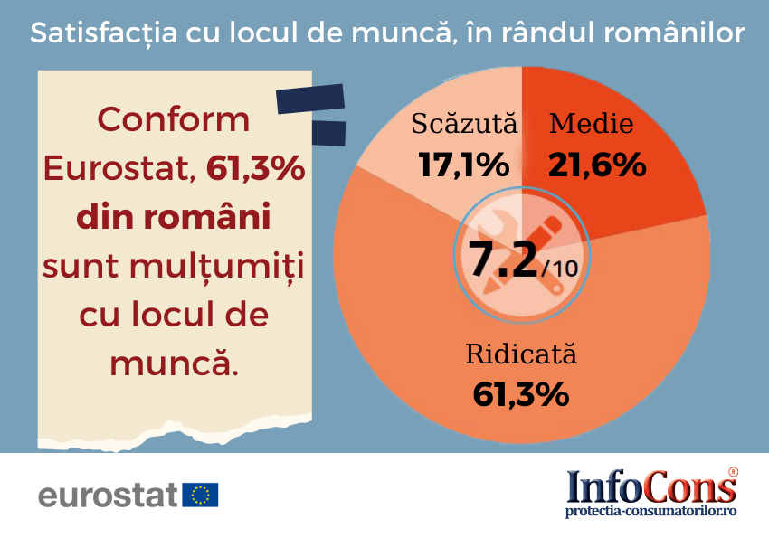 61,3% din români sunt mulțumiți cu locul de muncă. InfoCons Protectia Consumatorilor