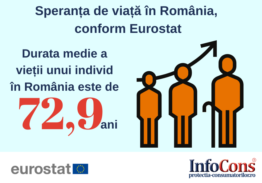 Speranta de viata in Romania InfoCons Protectia Consumatorilor