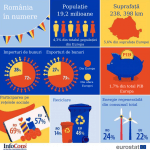 România prezentată în numere, conform Eurostat! InfoCons Protectia Consumatorilor