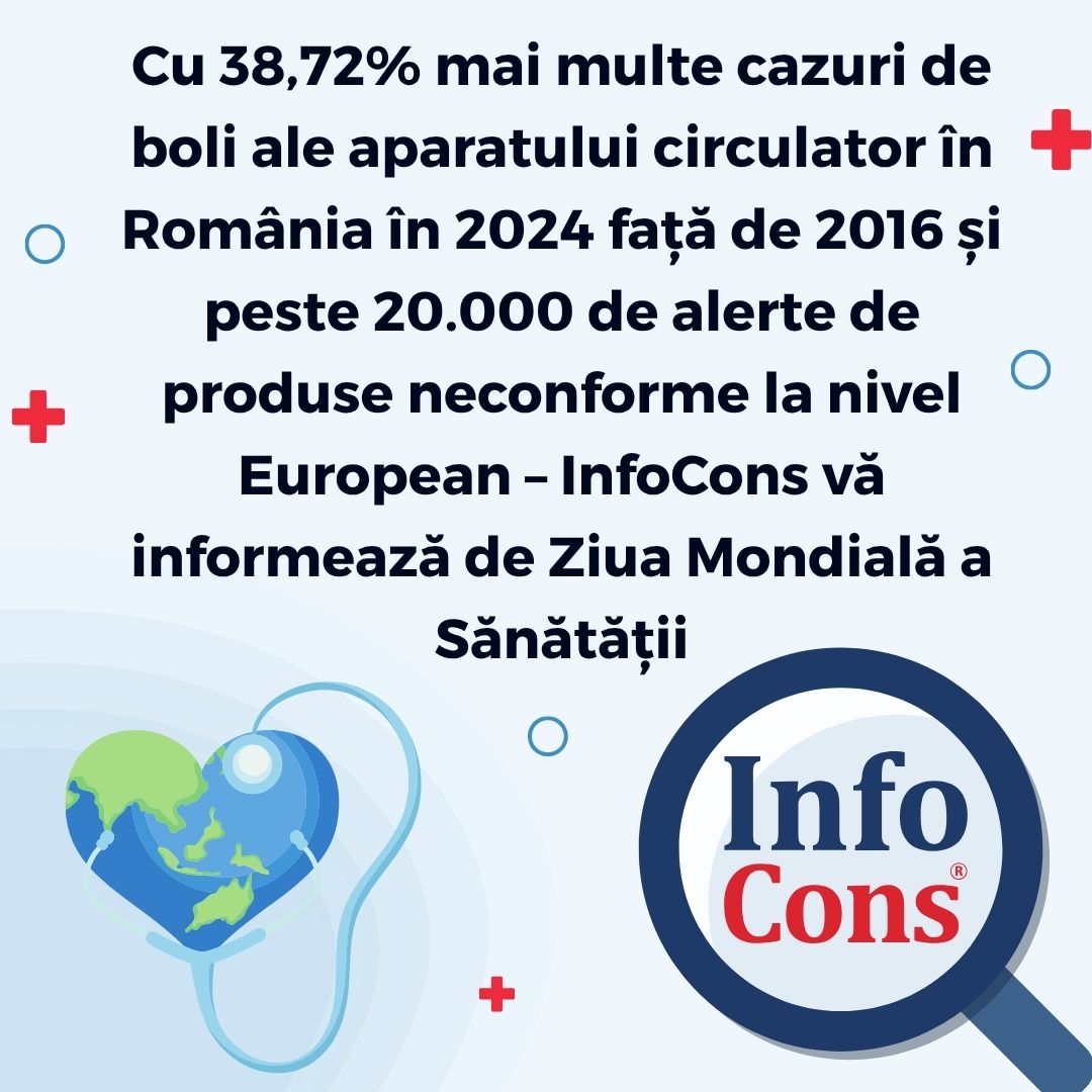 Cu 38,72% mai multe cazuri de boli ale aparatului circulator în România în 2024 față de 2016 și peste 20.000 de alerte de produse neconforme la nivel European – InfoCons vă informează de Ziua Mondială a Sănătății