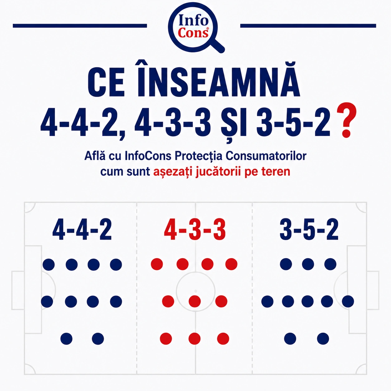 Ce înseamnă Sistemele 4-4-2 , 4-3-3 și 3-5-2 în Fotbal Află cu InfoCons Protecția Consumatorilor cum sunt așezați jucătorii pe teren