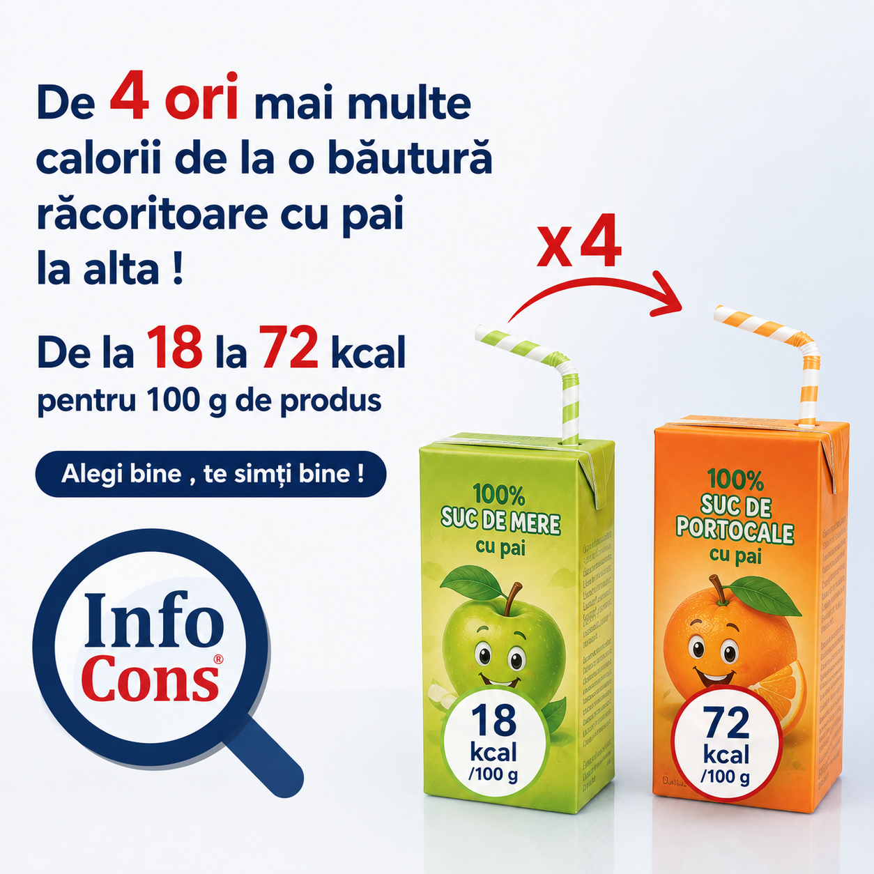 De 4 ori mai multe calorii de la o băutură răcoritoare cu pai la alta ! De la 18 la 72 kcal pentru 100 g de produs - Alegi bine , te simți bine !