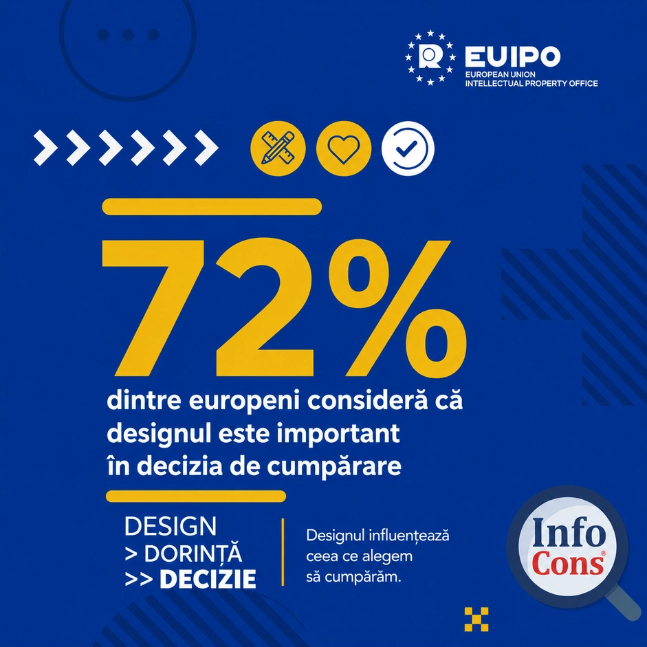 Designul influențează alegerile consumatorilor din &icirc;ntreaga UE , &icirc;n timp ce riscurile legate de contrafacere răm&acirc;n ridicate - InfoCons Protecția Consumatorilor de Proprietate Intelectuală te informează !