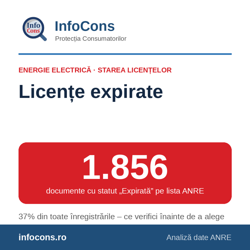 InfoCons &ndash; 1.856 de licențe și autorizații de energie electrică expirate &ndash; ce &icirc;nseamnă &bdquo;Expirată&rdquo; pe lista ANRE