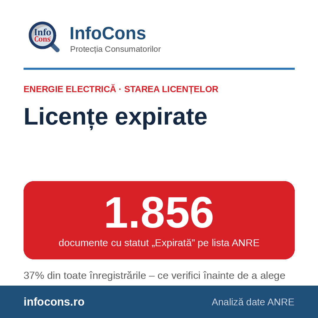 InfoCons &ndash; 1.856 de licențe și autorizații de energie electrică expirate &ndash; ce &icirc;nseamnă &bdquo;Expirată&rdquo; pe lista ANRE