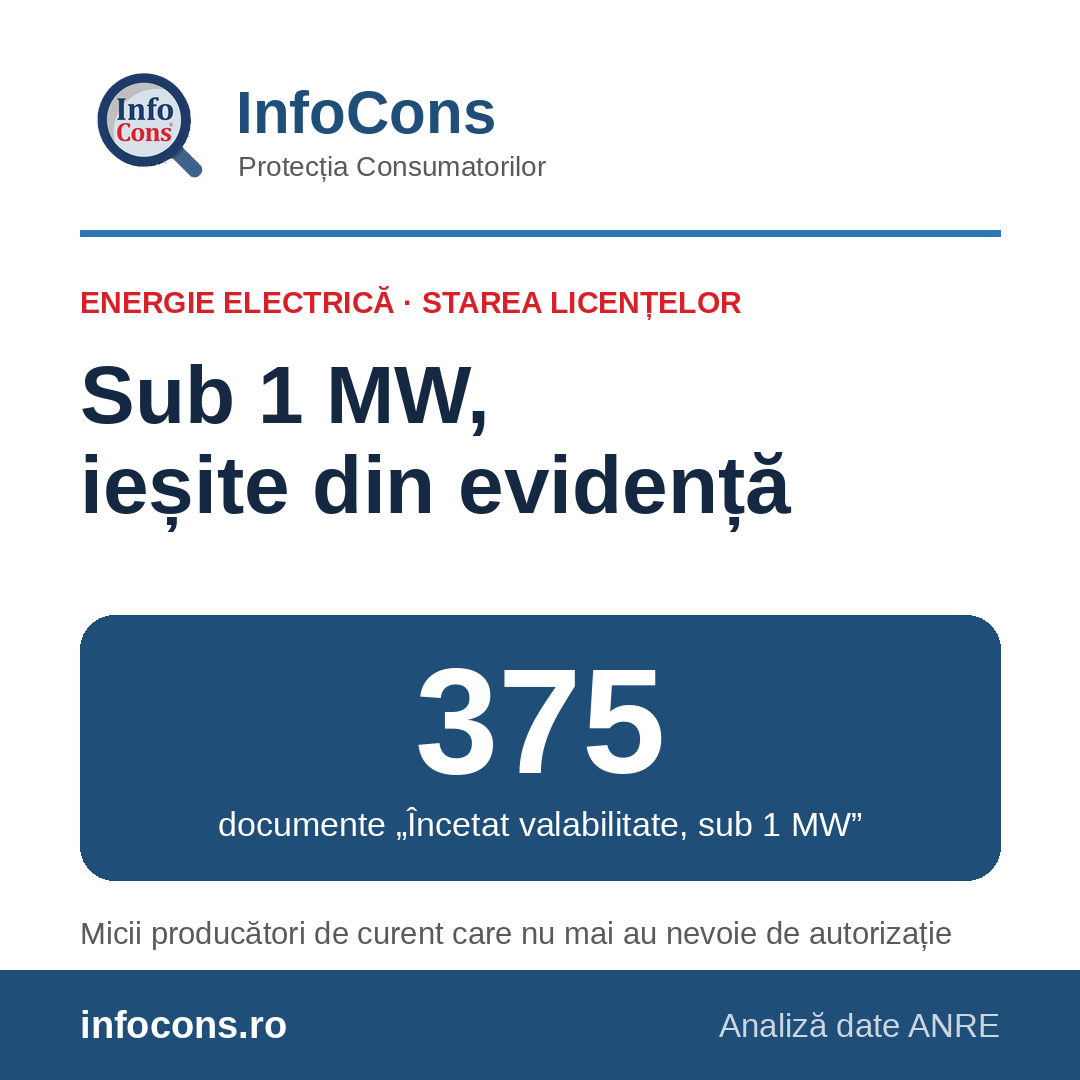 InfoCons – 375 de autorizații de energie electrică „încetate, sub 1 MW” – ce s-a întâmplat cu micii producători