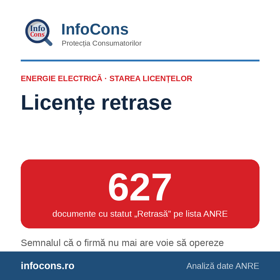InfoCons &ndash; 627 de licente retrase de pe piața de energie electrică &ndash; c&acirc;nd și de ce ANRE retrage dreptul de a opera